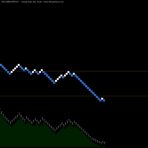 Free Renko charts SHRI ASTER SILICATES LIMITED SHRIASTER share NSE Stock Exchange 