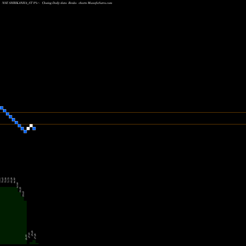 Free Renko charts Shri Kanha Stainless Ltd SHRIKANHA_ST share NSE Stock Exchange 