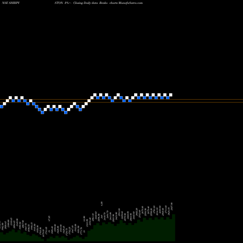 Free Renko charts Shriram Pistons SHRIPISTON share NSE Stock Exchange 