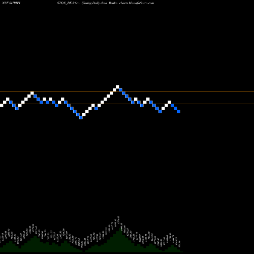Free Renko charts Shriram Pist. & Ring Ltd SHRIPISTON_BE share NSE Stock Exchange 
