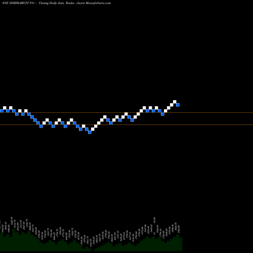 Free Renko charts Shriram City Union Finance Limited SHRIRAMCIT share NSE Stock Exchange 