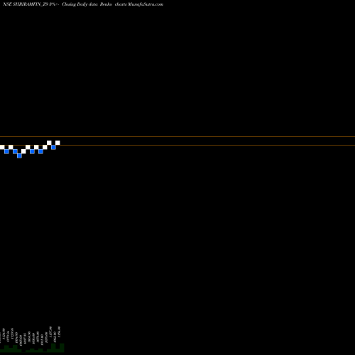 Free Renko charts Sec Red Ncd 9.7% Sr.vii SHRIRAMFIN_Z9 share NSE Stock Exchange 