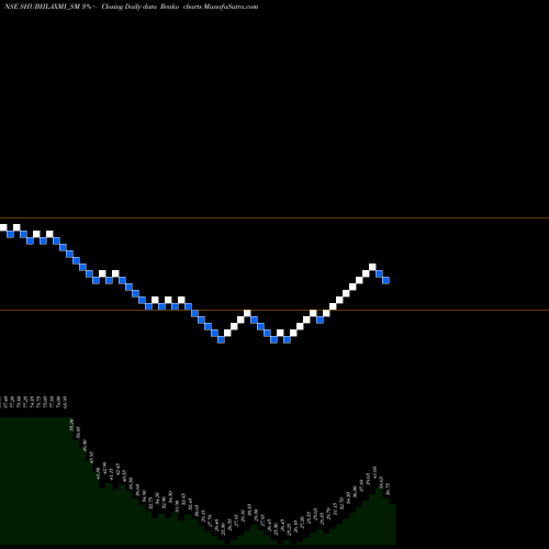 Free Renko charts Shubhlaxmi Jewel Art Ltd SHUBHLAXMI_SM share NSE Stock Exchange 