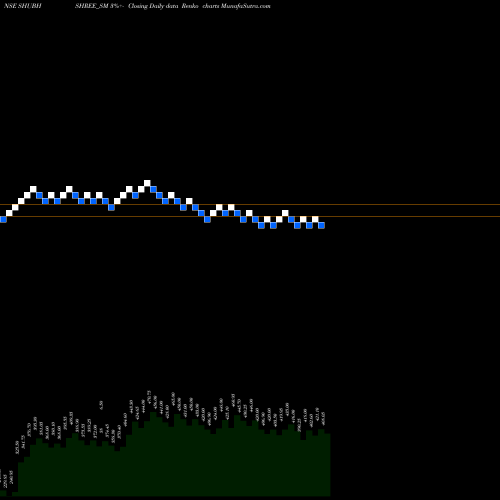 Free Renko charts Shubhshree Biofuels Ene L SHUBHSHREE_SM share NSE Stock Exchange 