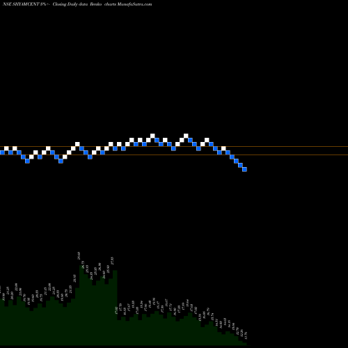 Free Renko charts SHYAM CENTURY FERR INR1 SHYAMCENT share NSE Stock Exchange 