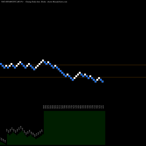 Free Renko charts Shyam Century Ferrous Ltd SHYAMCENT_BE share NSE Stock Exchange 