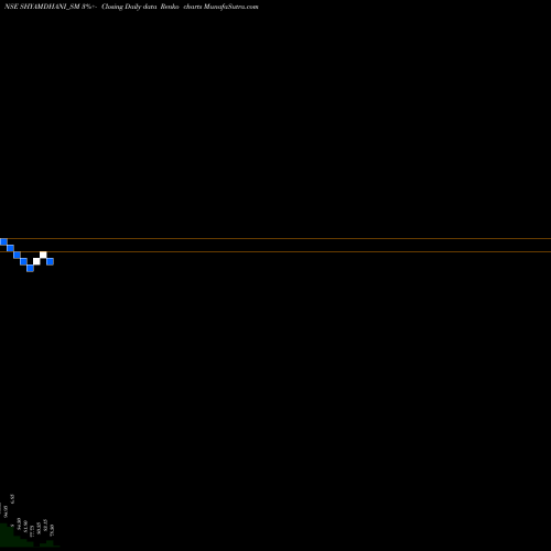 Free Renko charts Shyam Dhani Industries L SHYAMDHANI_SM share NSE Stock Exchange 