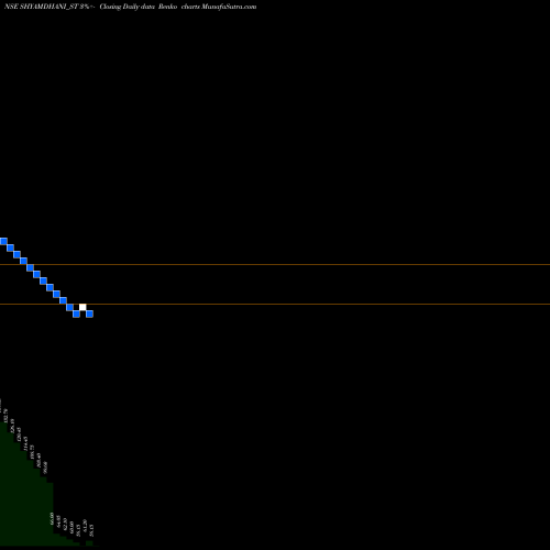 Free Renko charts Shyam Dhani Industries L SHYAMDHANI_ST share NSE Stock Exchange 