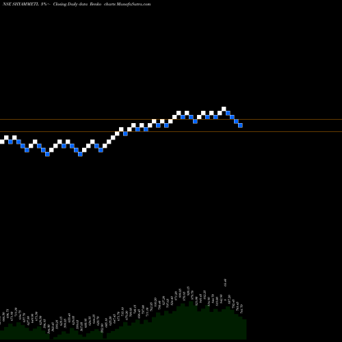 Free Renko charts Shyam Metalics And Engy L SHYAMMETL share NSE Stock Exchange 