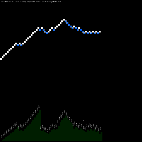 Free Renko charts Shyam Telecom Limited SHYAMTEL share NSE Stock Exchange 