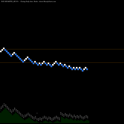 Free Renko charts Shyam Telecom Limited SHYAMTEL_BE share NSE Stock Exchange 