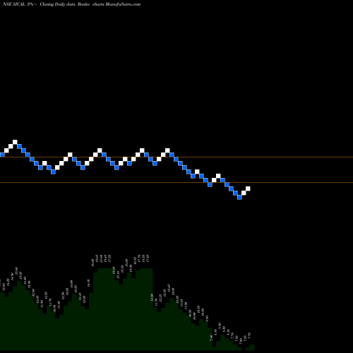 Free Renko charts Sical Logistics Limited SICAL share NSE Stock Exchange 