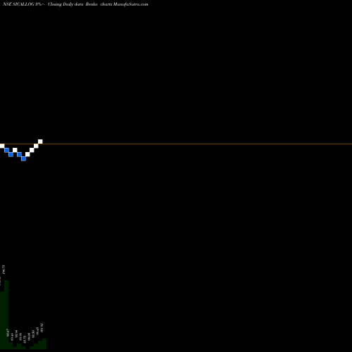 Free Renko charts Sical Logistics Limited SICALLOG share NSE Stock Exchange 