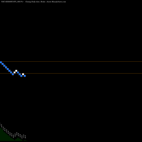Free Renko charts Siddhi Cotspin Limited SIDDHICOTS_SM share NSE Stock Exchange 