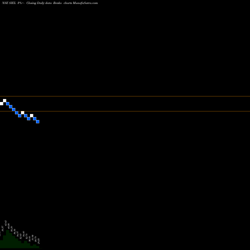 Free Renko charts Superior Industrial Ent L SIEL share NSE Stock Exchange 