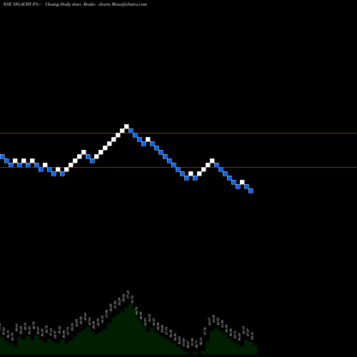 Free Renko charts Sigachi Industries Ltd SIGACHI share NSE Stock Exchange 