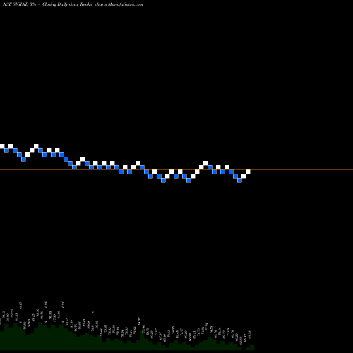 Free Renko charts Signet Industries Limited SIGIND share NSE Stock Exchange 