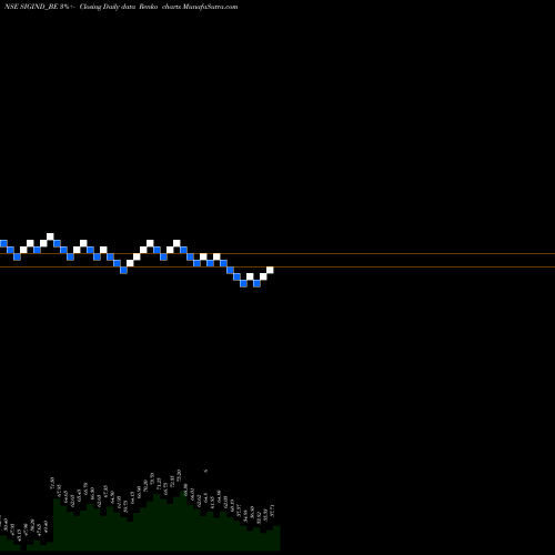 Free Renko charts Signet Industries Limited SIGIND_BE share NSE Stock Exchange 
