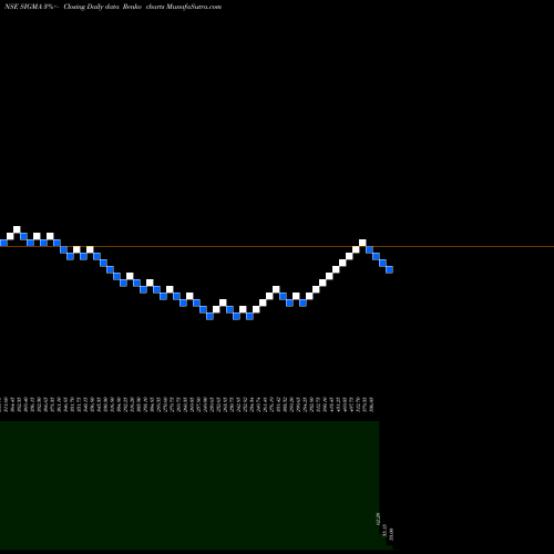 Free Renko charts Sigma Solve Limited SIGMA share NSE Stock Exchange 