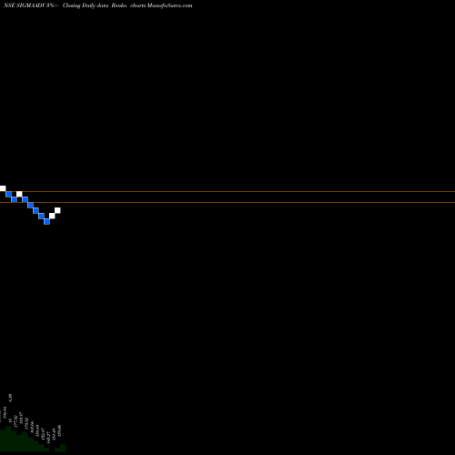 Free Renko charts Sigma Advanced System Ltd SIGMAADV share NSE Stock Exchange 