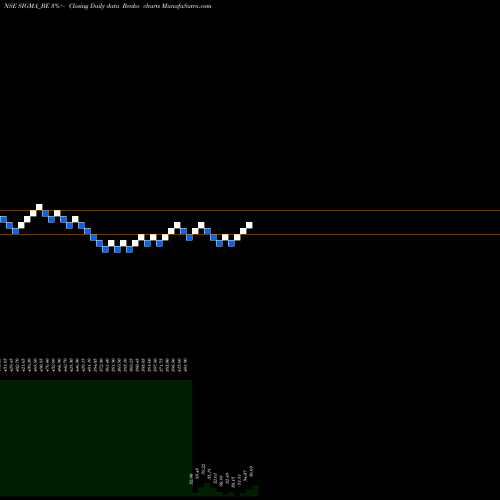 Free Renko charts Sigma Solve Limited SIGMA_BE share NSE Stock Exchange 