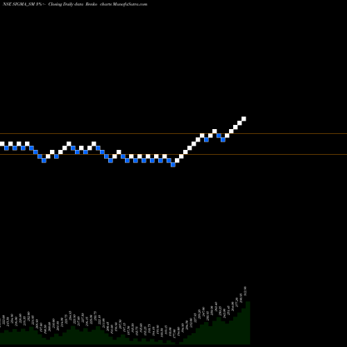 Free Renko charts Sigma Solve Limited SIGMA_SM share NSE Stock Exchange 