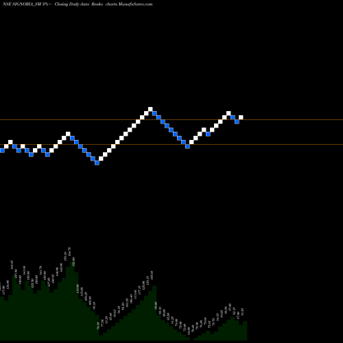 Free Renko charts Signoria Creation Limited SIGNORIA_SM share NSE Stock Exchange 