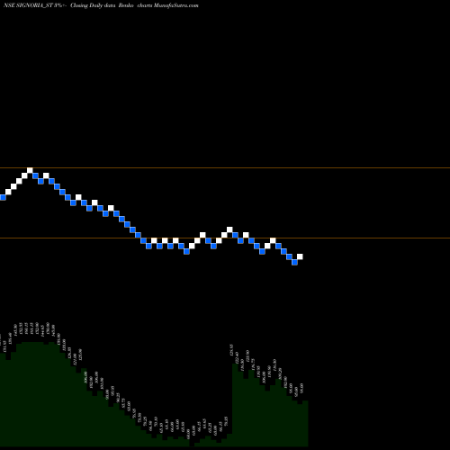 Free Renko charts Signoria Creation Limited SIGNORIA_ST share NSE Stock Exchange 