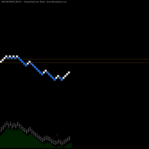 Free Renko charts Signpost India Limited SIGNPOST_BE share NSE Stock Exchange 