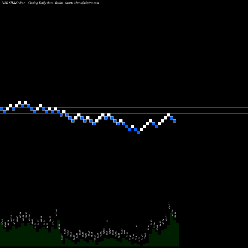 Free Renko charts Sikko Industries Limited SIKKO share NSE Stock Exchange 
