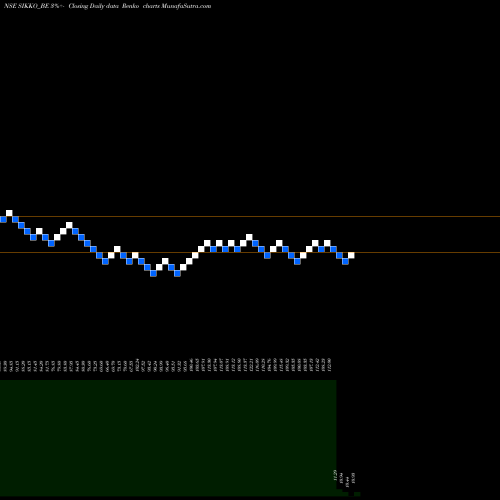 Free Renko charts Sikko Industries Limited SIKKO_BE share NSE Stock Exchange 