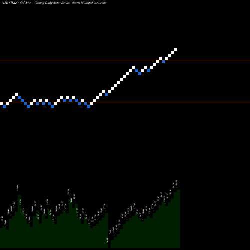 Free Renko charts Sikko Industries Limited SIKKO_SM share NSE Stock Exchange 