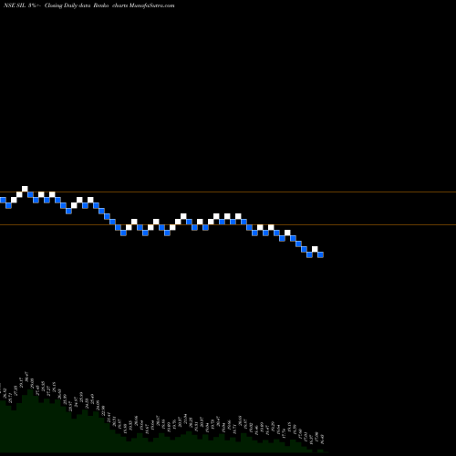 Free Renko charts Standard Industries Limited SIL share NSE Stock Exchange 