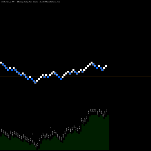 Free Renko charts Silgo Retail Limited SILGO share NSE Stock Exchange 
