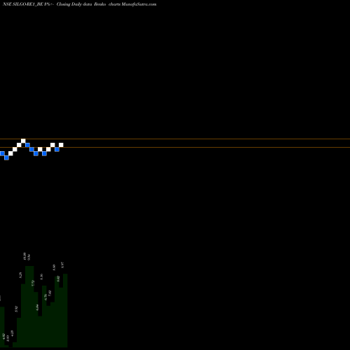 Free Renko charts Silgo Retail Ltd SILGO-RE1_BE share NSE Stock Exchange 
