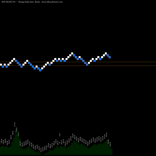 Free Renko charts SIL Investments Limited SILINV share NSE Stock Exchange 