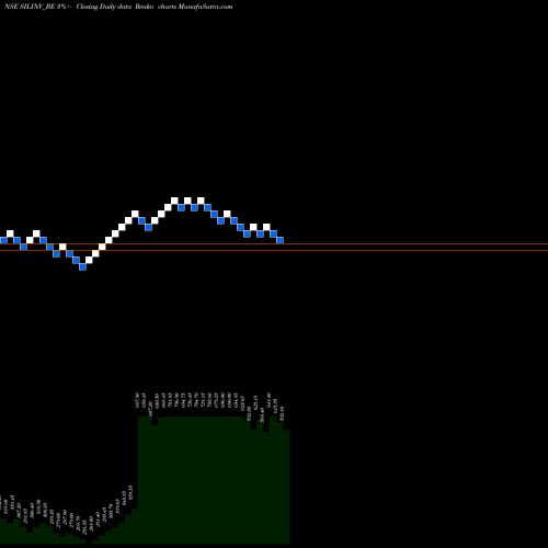 Free Renko charts Sil Investments Limited SILINV_BE share NSE Stock Exchange 