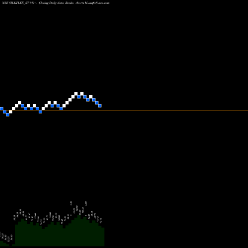 Free Renko charts Silkflex Polymers India L SILKFLEX_ST share NSE Stock Exchange 