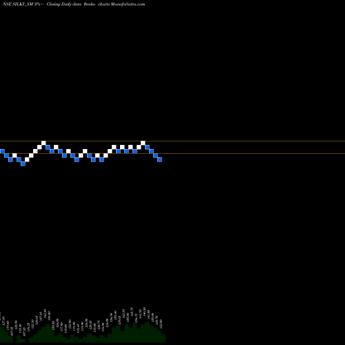 Free Renko charts Silky Overseas Limited SILKY_SM share NSE Stock Exchange 