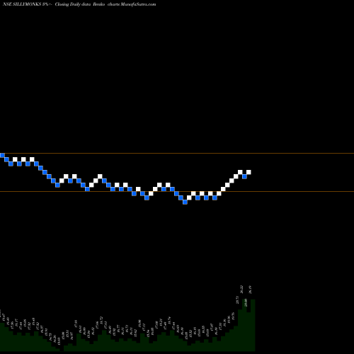 Free Renko charts Silly Monks Entertain Ltd SILLYMONKS share NSE Stock Exchange 