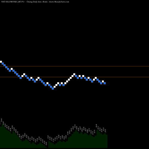 Free Renko charts Silly Monks Entertain Ltd SILLYMONKS_BE share NSE Stock Exchange 