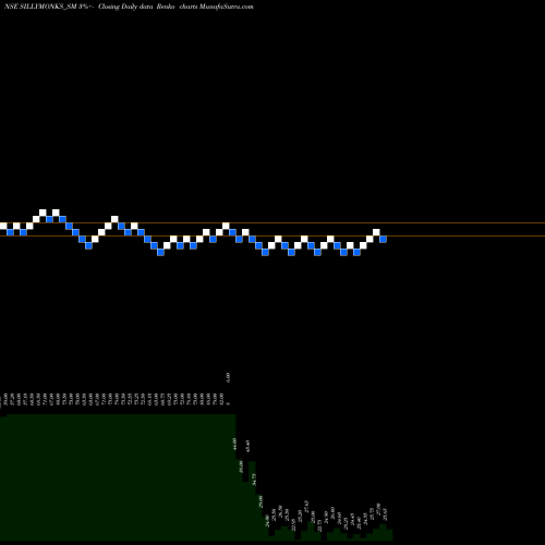 Free Renko charts Silly Monks Entertain Ltd SILLYMONKS_SM share NSE Stock Exchange 