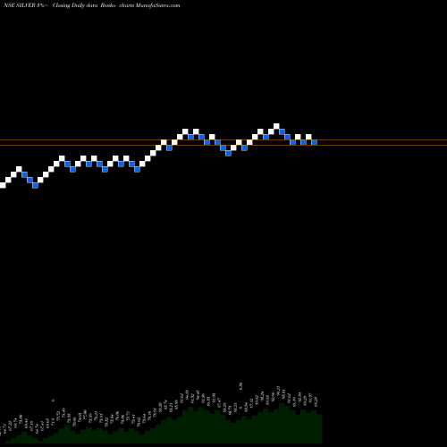 Free Renko charts Birlaslamc - Silver SILVER share NSE Stock Exchange 