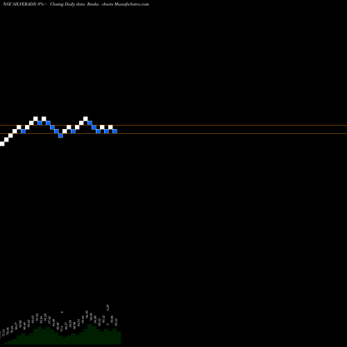 Free Renko charts Dspamc - Dspsilvetf SILVERADD share NSE Stock Exchange 