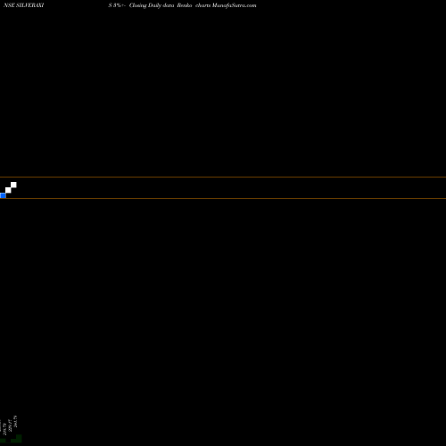 Free Renko charts Axisamc-silveraxis SILVERAXIS share NSE Stock Exchange 