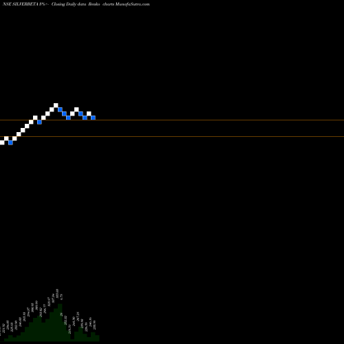 Free Renko charts Utiamc-silverbeta SILVERBETA share NSE Stock Exchange 