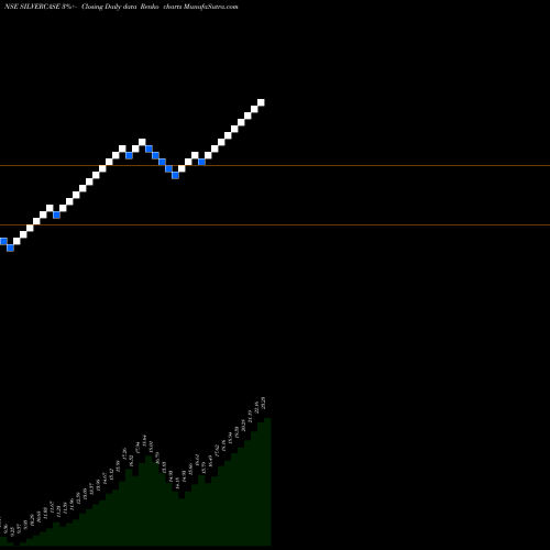 Free Renko charts Zerodhaamc - Silvercase SILVERCASE share NSE Stock Exchange 