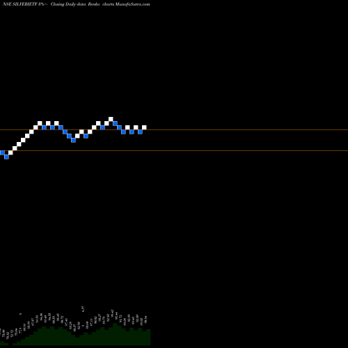 Free Renko charts Icicipramc - Icicisilve SILVERIETF share NSE Stock Exchange 