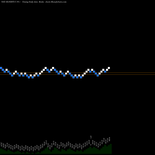 Free Renko charts Silver Touch Techno Ltd SILVERTUC share NSE Stock Exchange 