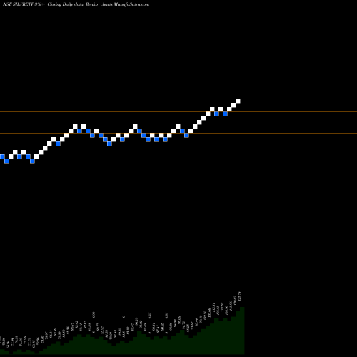 Free Renko charts Miraeamc - Masilver SILVRETF share NSE Stock Exchange 